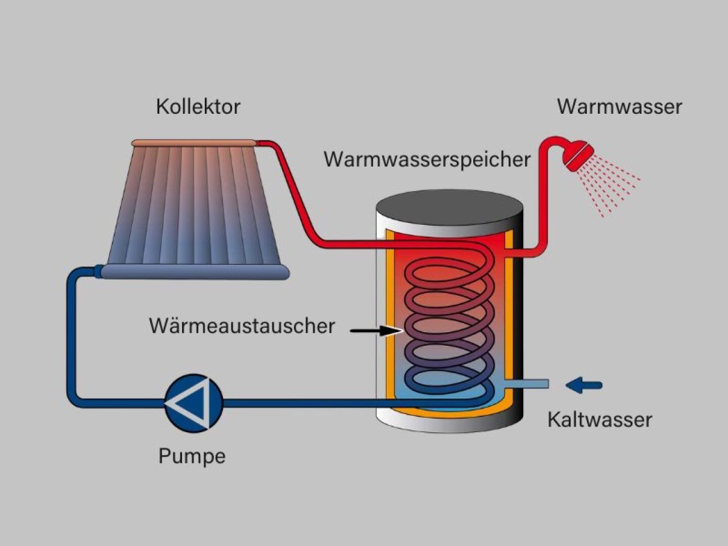 Die Grafik zeigt den Aufbau einer Solarthermie mit Sonnenkollektor.