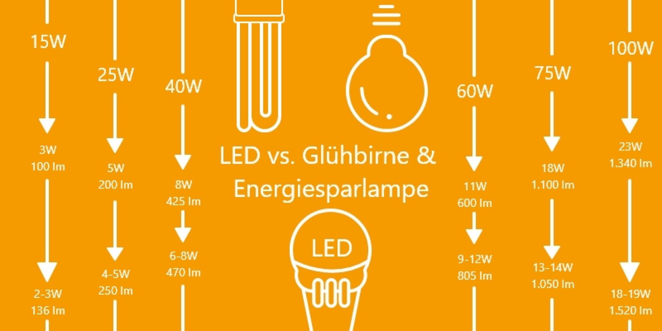 In Tabellenform sind die Vorteile und Nachteile von Energiesparlampen und LED Lampen aufgeführt.
