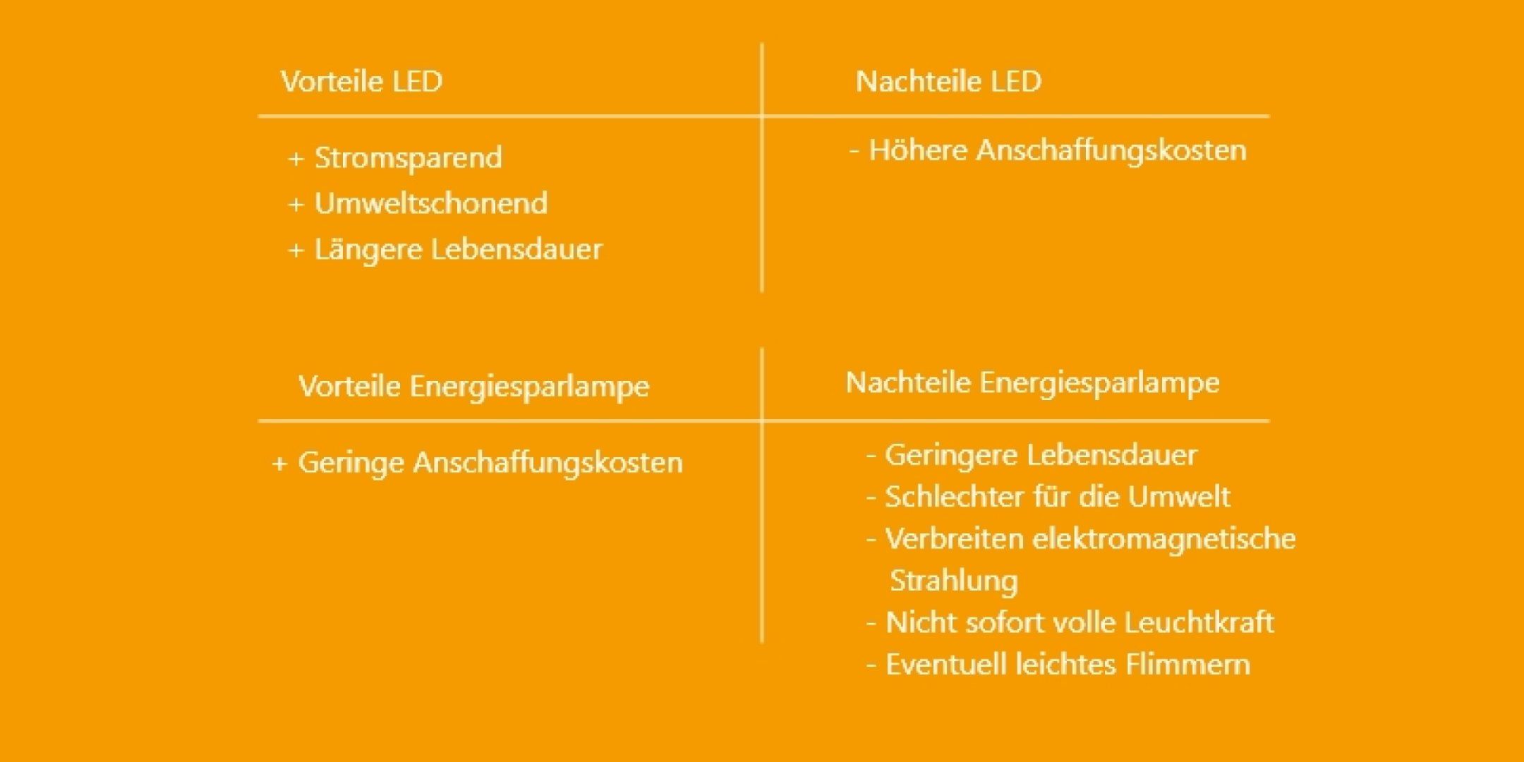 In Tabellenform sind die Vorteile und Nachteile von Energiesparlampen und LED Lampen aufgeführt.