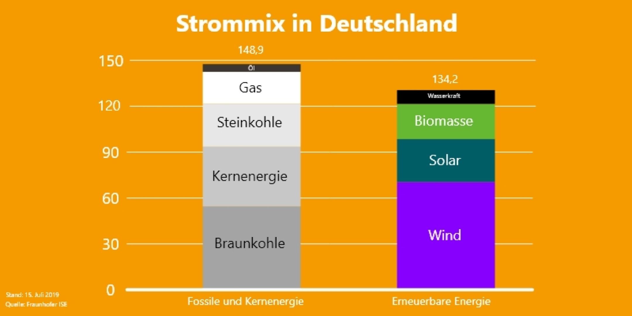 Aus der Grafik geht die Verteilung in Deutschland von Energie aus Fossiler und Kernenergie und erneuerbaren Quellen in 2019 hervor.
