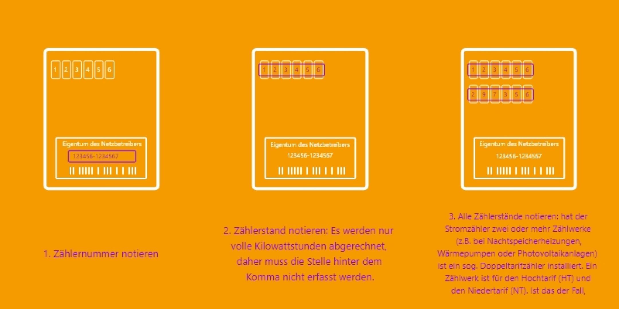 Unter einem Stromzähler sind die 3 Schritte beschrieben, um den Stromzähler ablesen zu können.