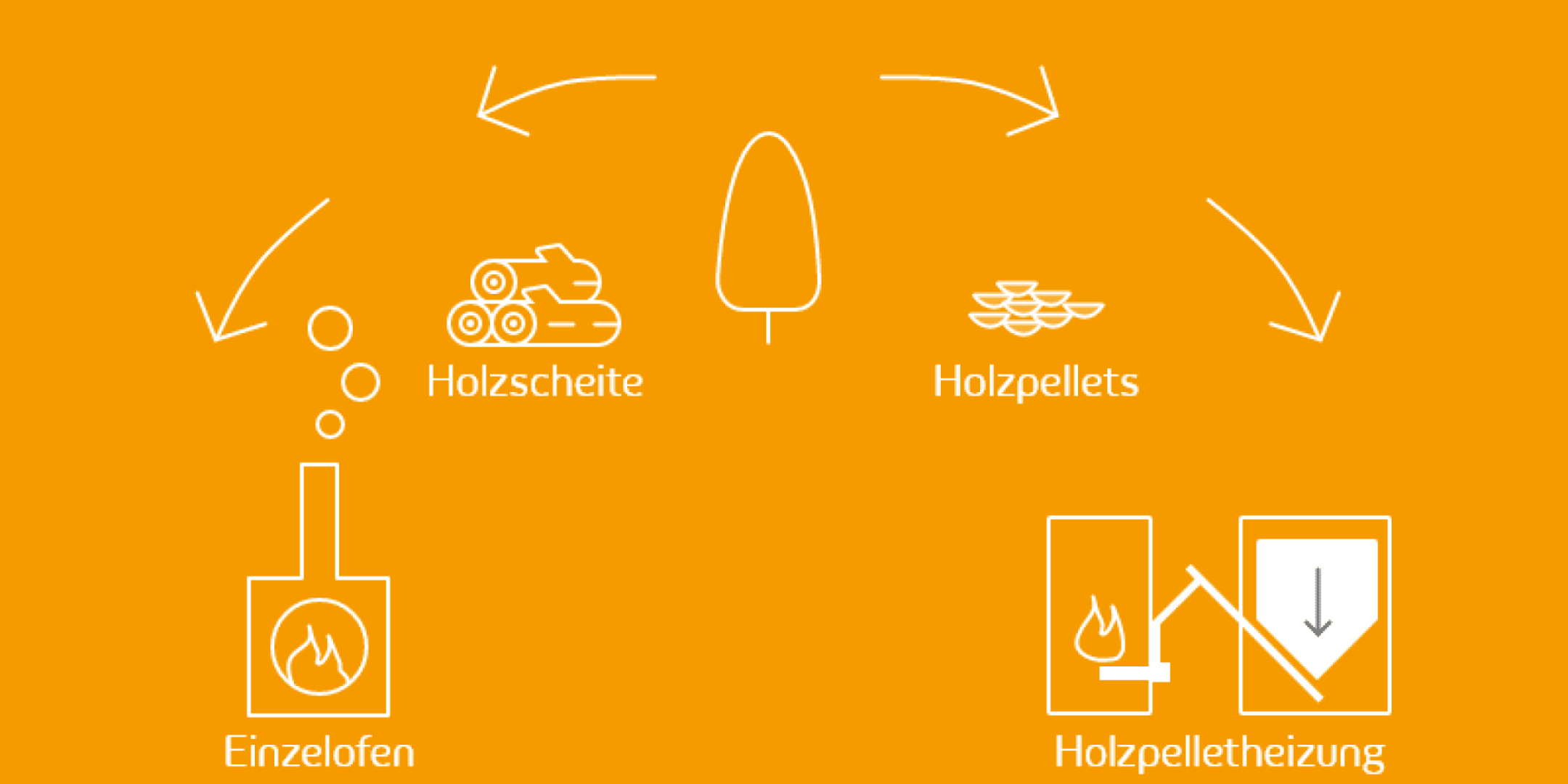 Die Infografik zeigt, dass Einzelöfen mit Holzscheiten und Holzpelletheizungen mit Holzpellets befeuert werden.
