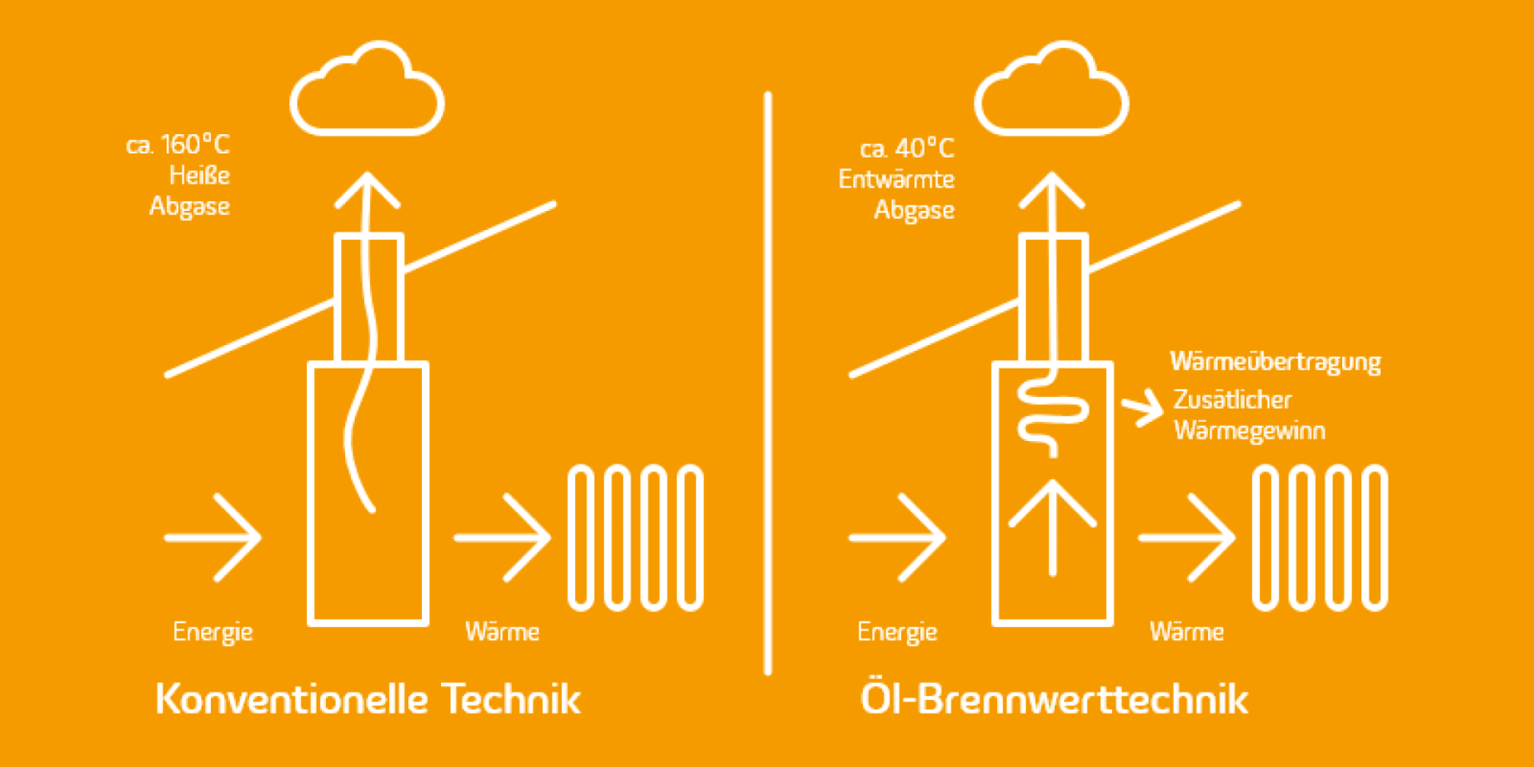 Die Infografik zeigt den Vergleich der Heizwert- und die Brennwerttechnik, dargestellt im Querschnitt eines Hauses. Es ist zu erkennen, dass im Gegensatz zur Heizwerttechnik bei der Brennwerttechnik durch den Wärmeübertrager weniger Wärme verloren geht.