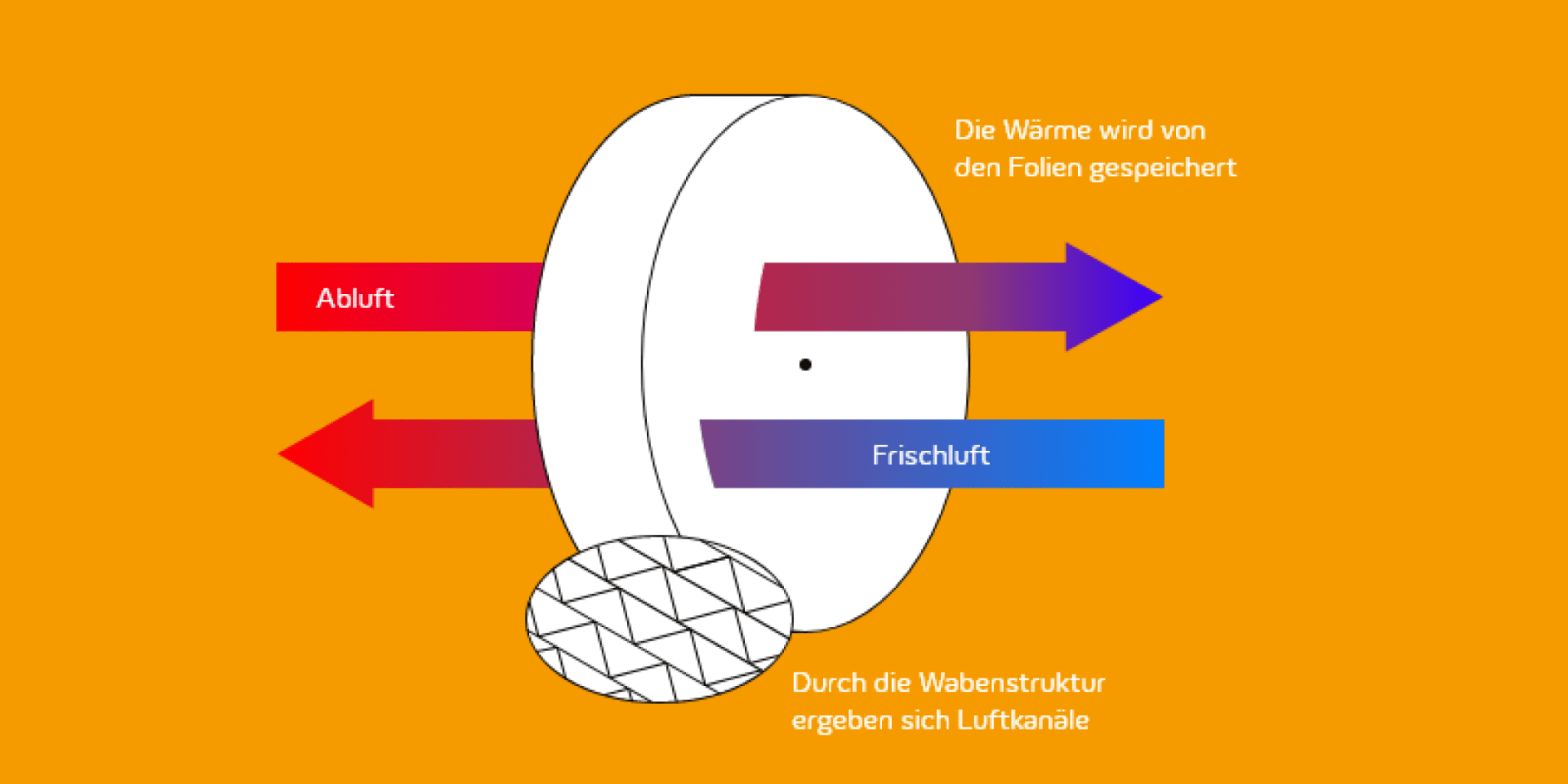 Hier ist der Aufbau eines Wärmerads zu sehen, die kalte Luft strömt herein und warme heraus. Es wird dargestellt, wie durch Folien die Wärme gespeichert und durch die Rotation an die kalte Luft abgegeben wird.
