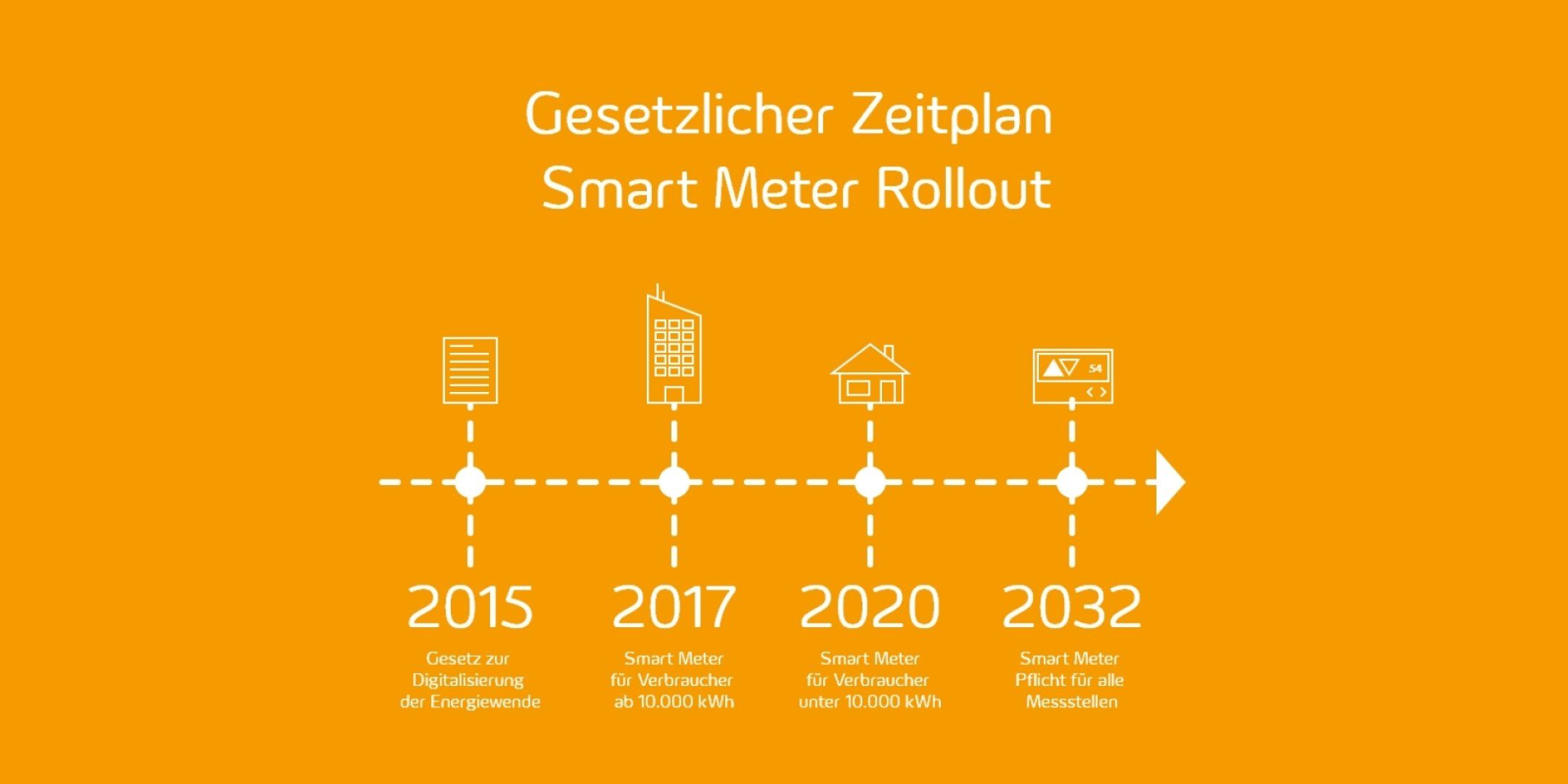 Die Grafik zeigt einen Zeitstrahl des Smart Meter Rollouts von 2015 bis 2032. Zu sehen ist der Beginn des Digitalisierungsgesetzes bis zur Smart Meter Pflicht für alle Messstellen.