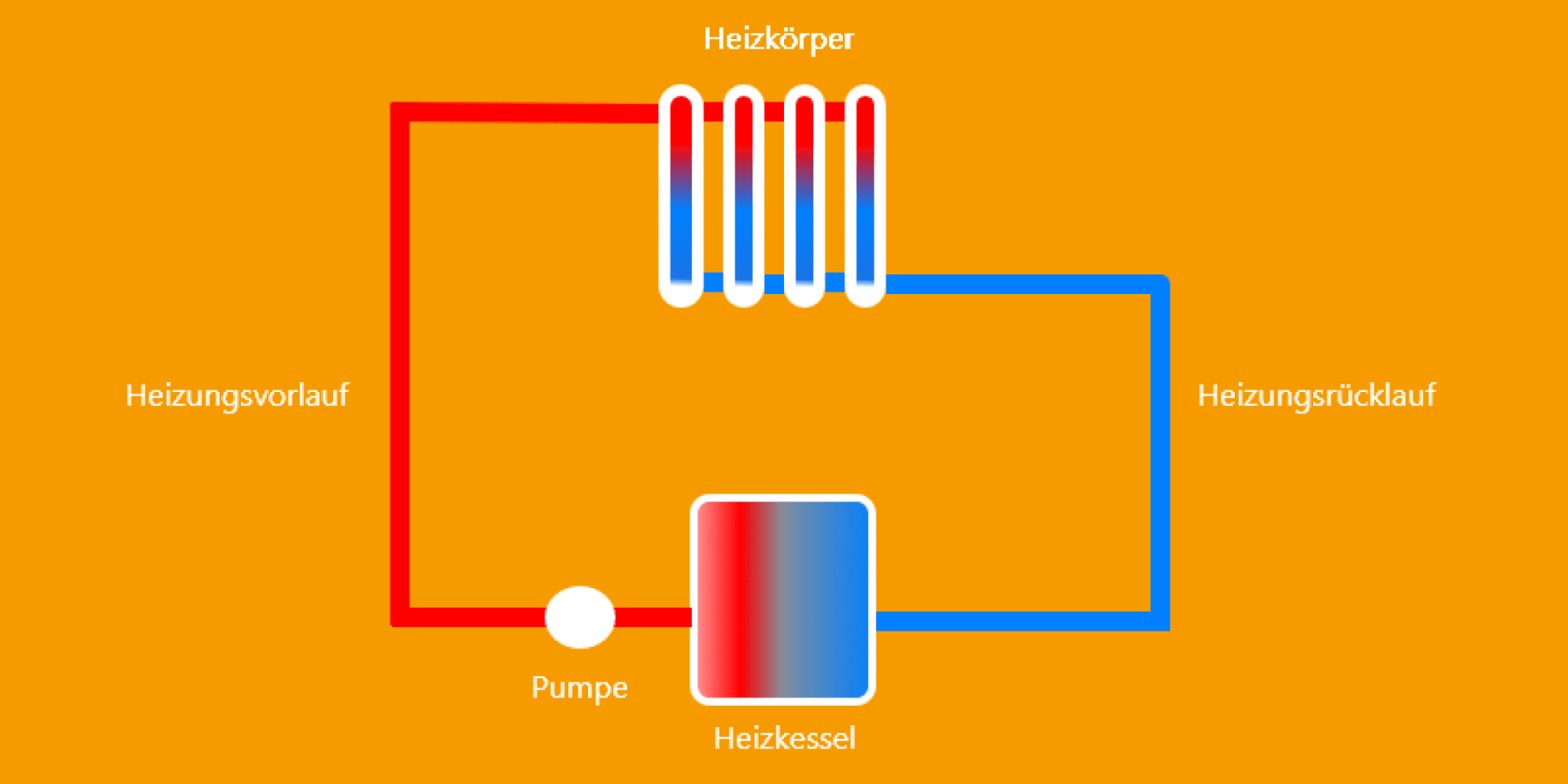 Zu sehen ist eine vereinfachte Darstellung des Heizungskreislaufs.