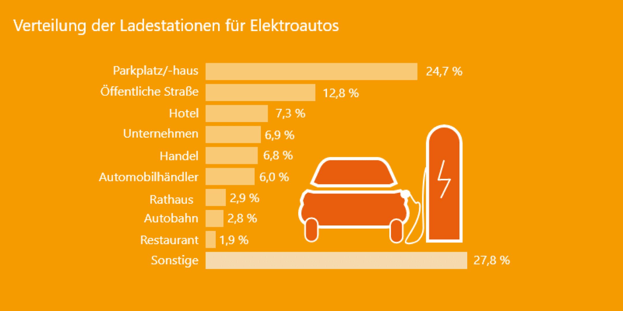 Die Grafik zeigt, an welchen Orten E-Auto Fahrer in Deutschland Ladestationen finden können.