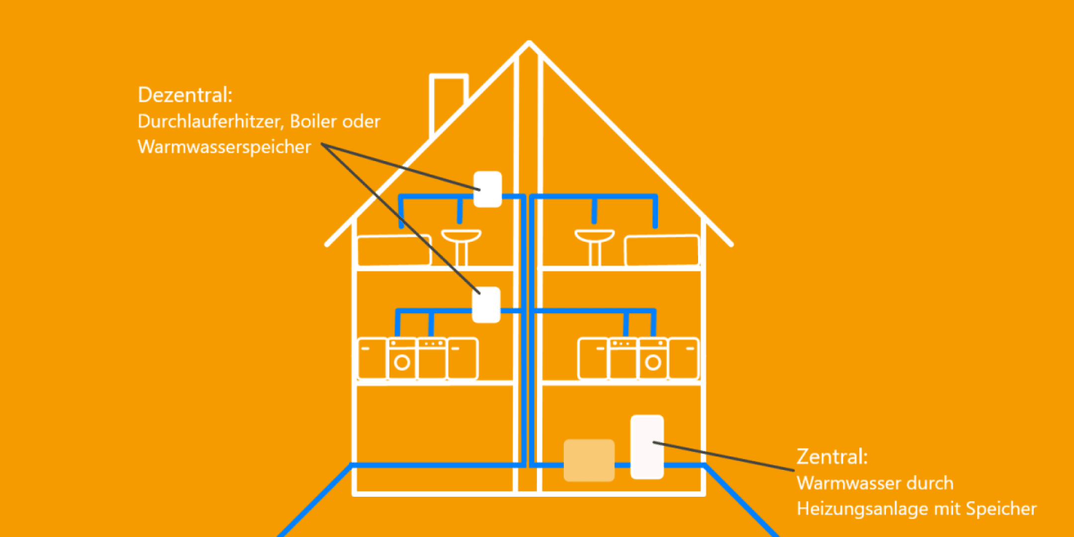 An einem Beispiel wird der Unterschied zwischen zentraler und dezentraler Warmwasseraufbereitung illustriert.