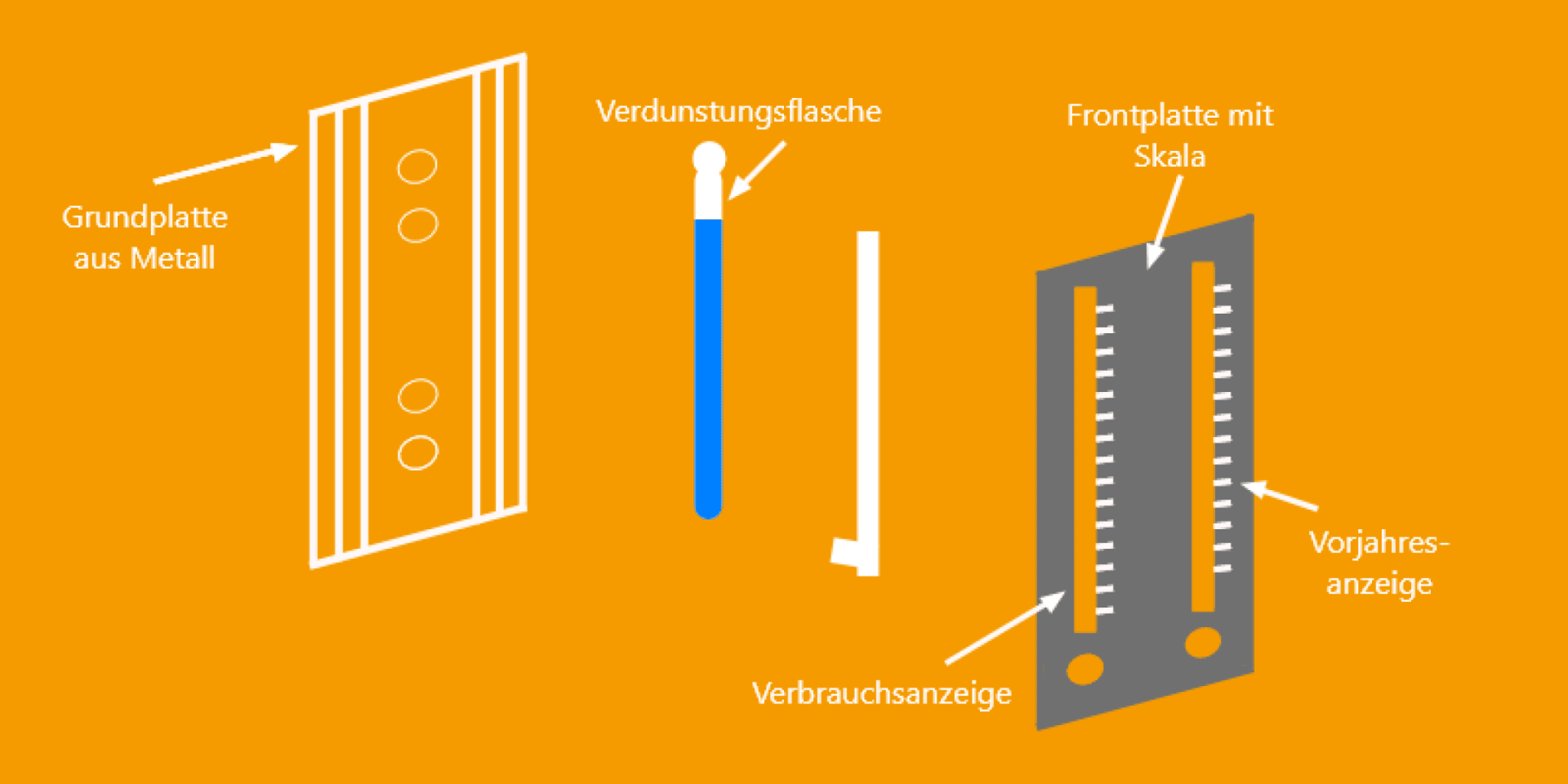 Die Grafik zeigt den Aufbau eines Heizkostenverteiler nach dem Verdunstungsprinzip.
