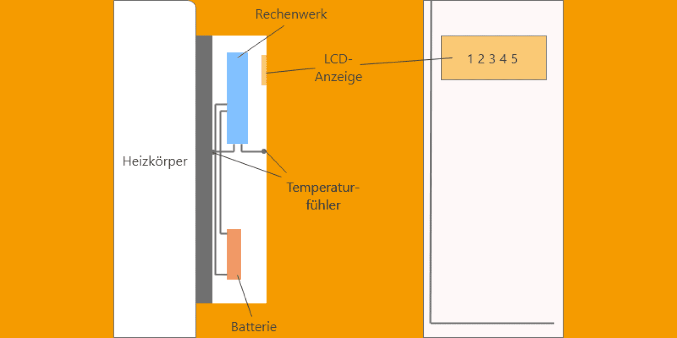 Die Grafik zeigt den Aufbau eines elektronischen Heizkostenverteiler.