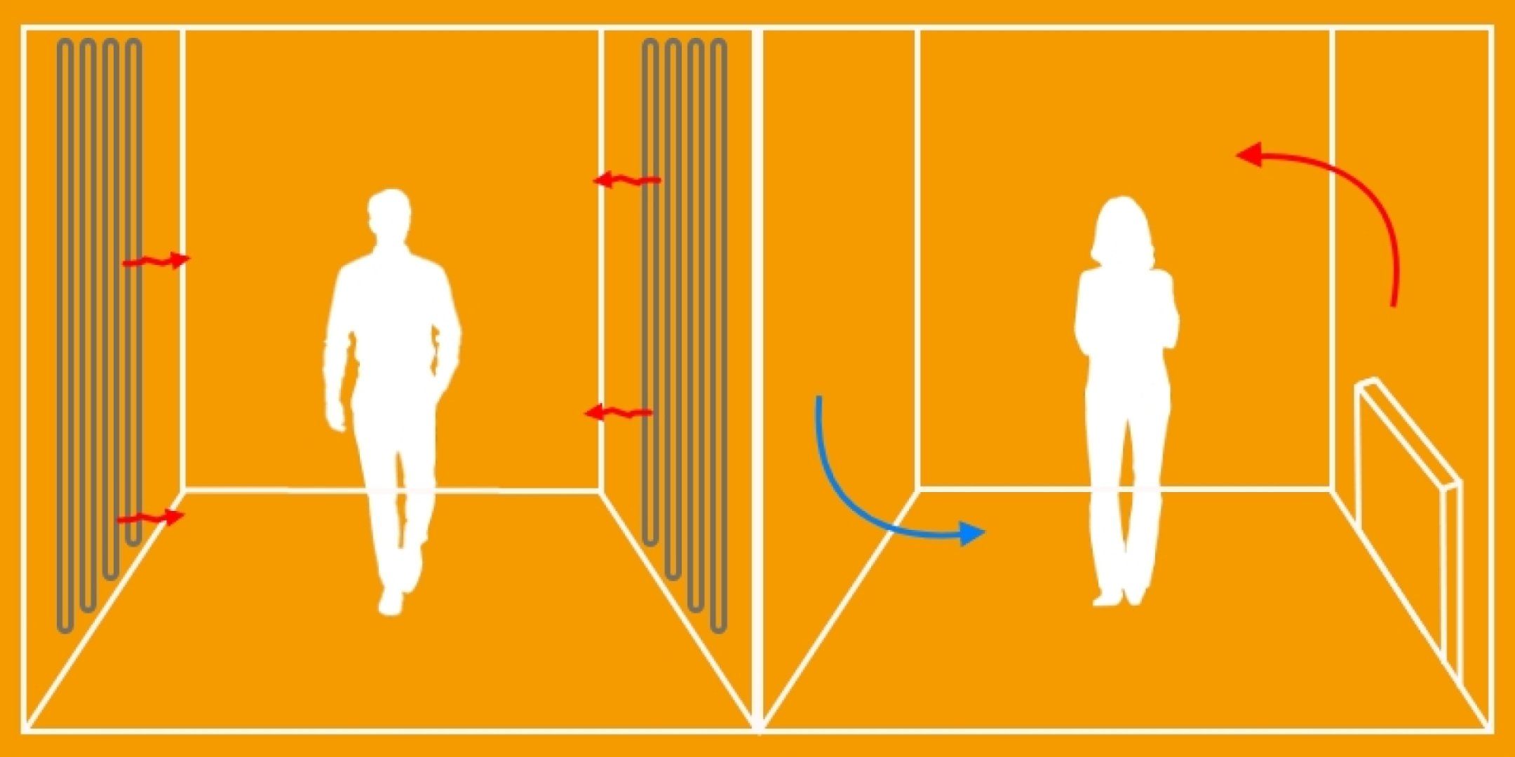 Auf der Grafik ist das Prinzip der Strahlungswärme einer Wandheizung dargestellt.