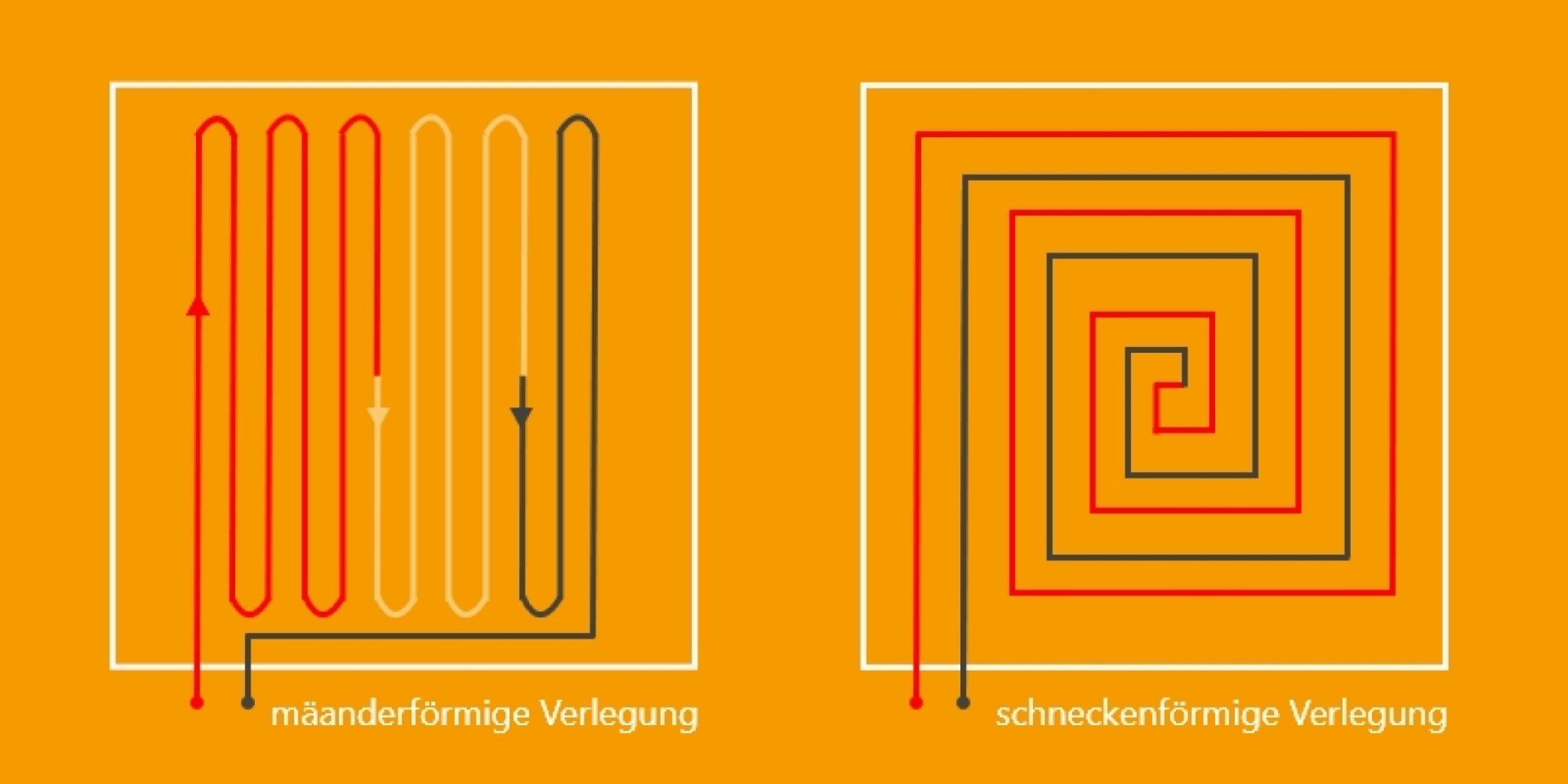 Fußbodenheizungen können schlangen- oder schneckenförmig verlegt werden.