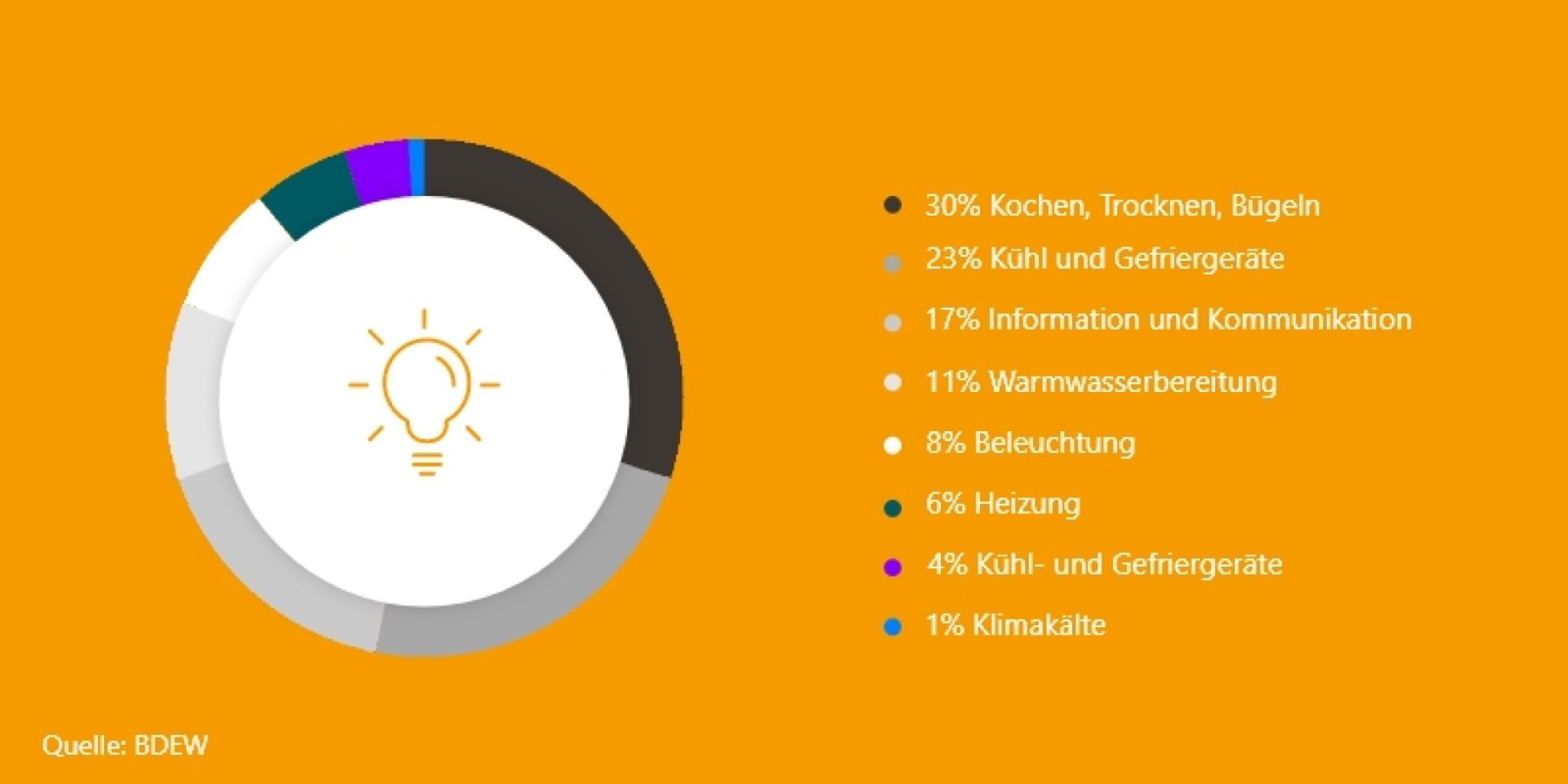 n einem Tortendiagramm sind die größten Stromfresser im Haushalt abgebildet