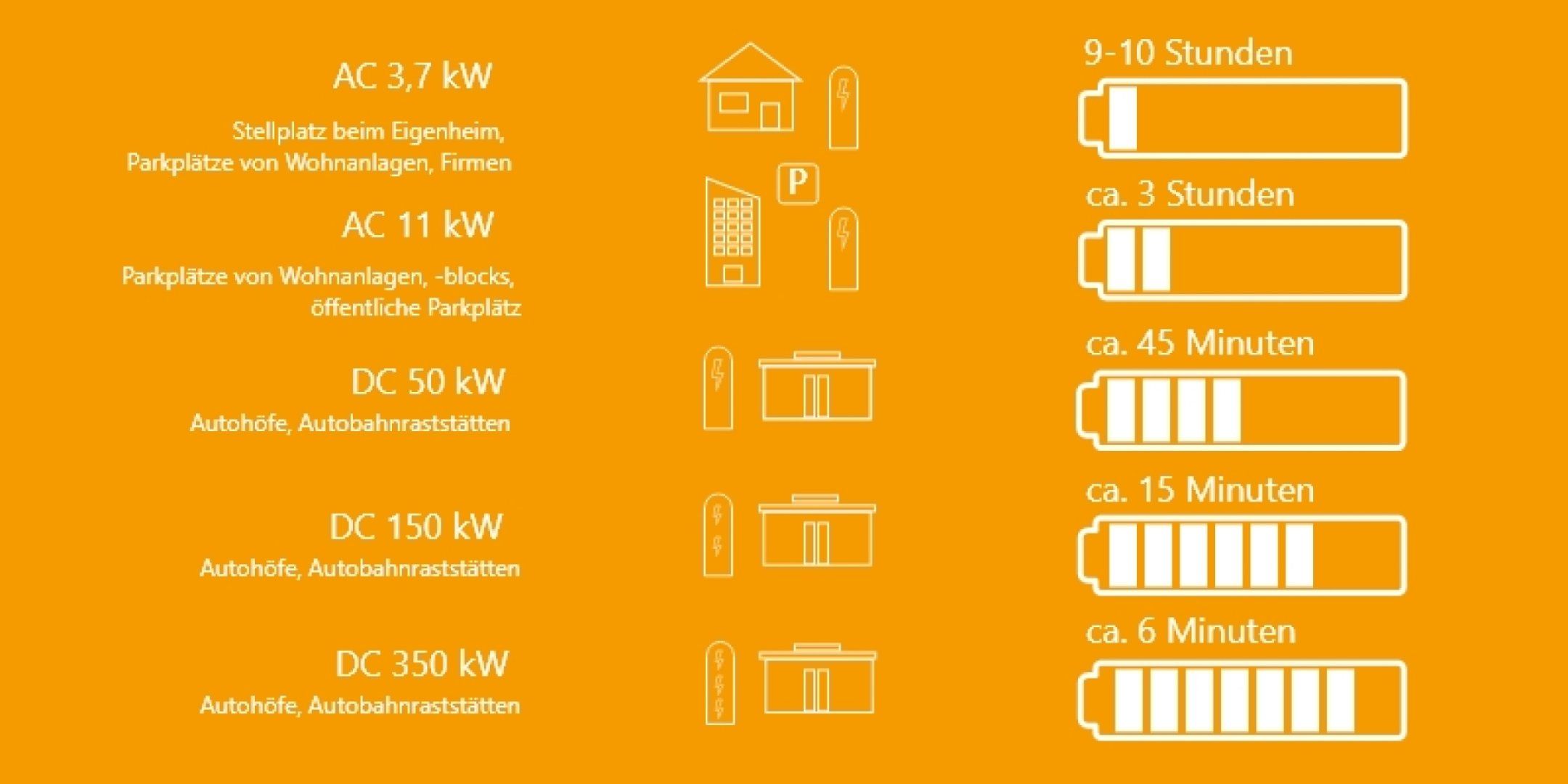 Die Grafik zeigt unterschiedliche Ladezeiten je nach Ladepunkt, was für die E-Auto Routenplanung hilfreich ist.