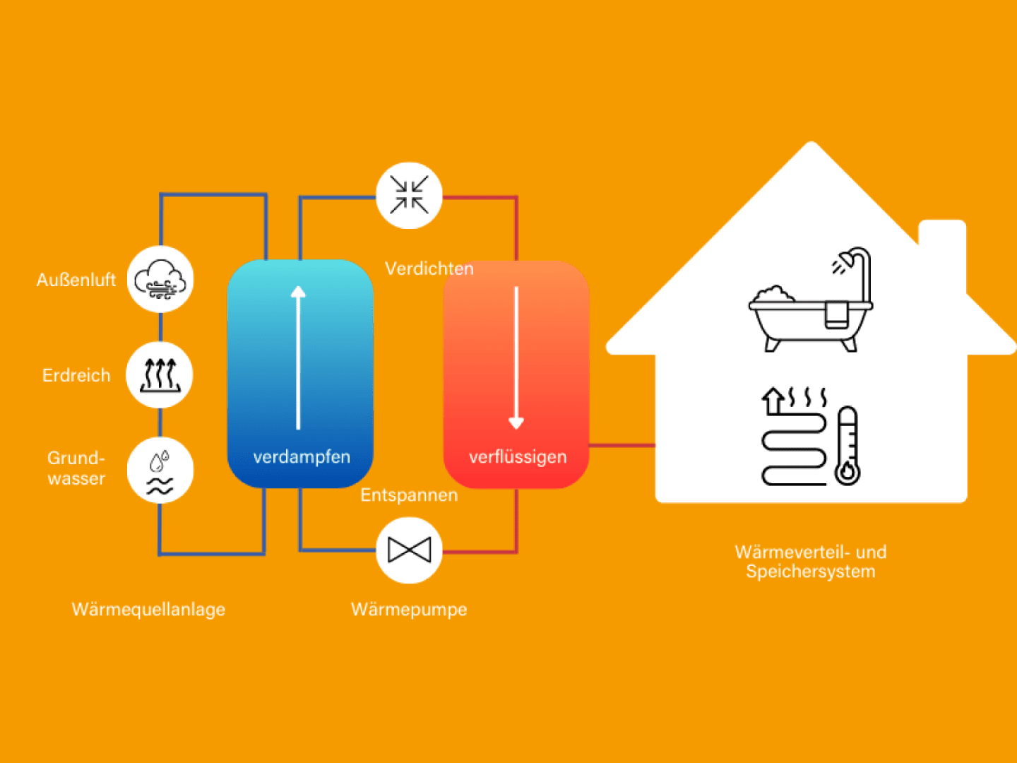 Eine Infografik zeigt die Funktionsweise einer Luft-Luft-Wärmepumpe.