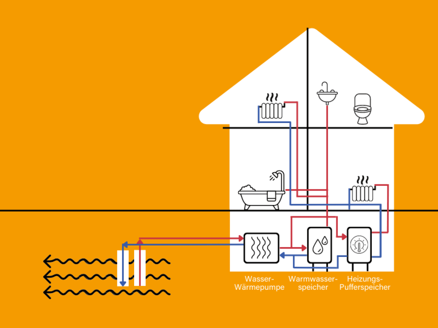 Die Infografik zeigt die Funktionsweise einer Wasser-Wasser-Wärmepumpe.