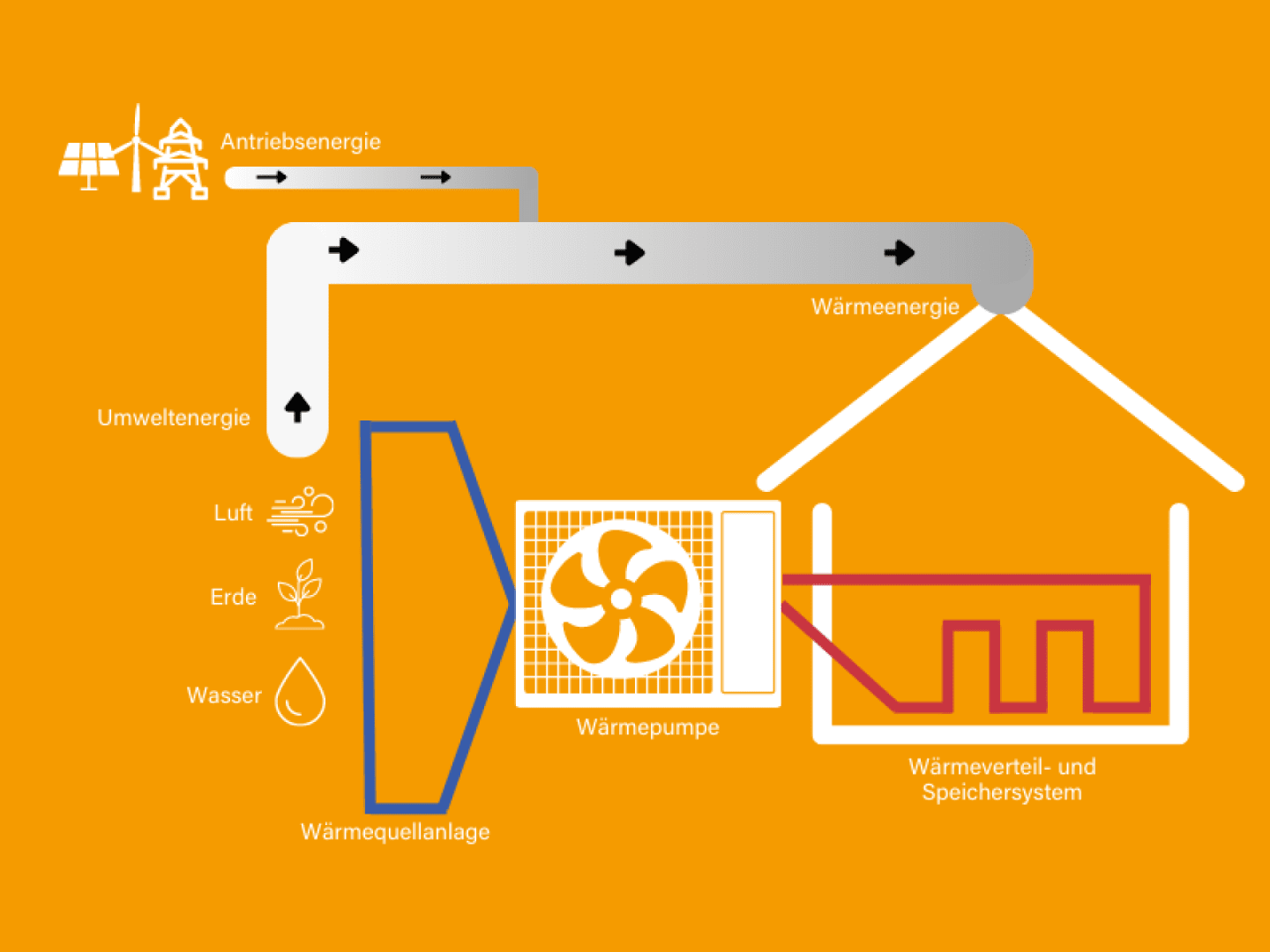 Eine Infografik erklärt die Funktionsweise einer Wärmepumpe.