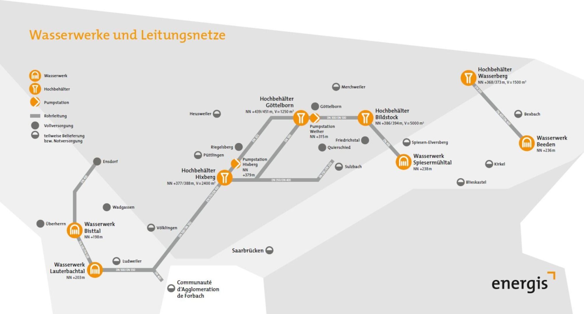 Wasserwerke der energis im Überblick