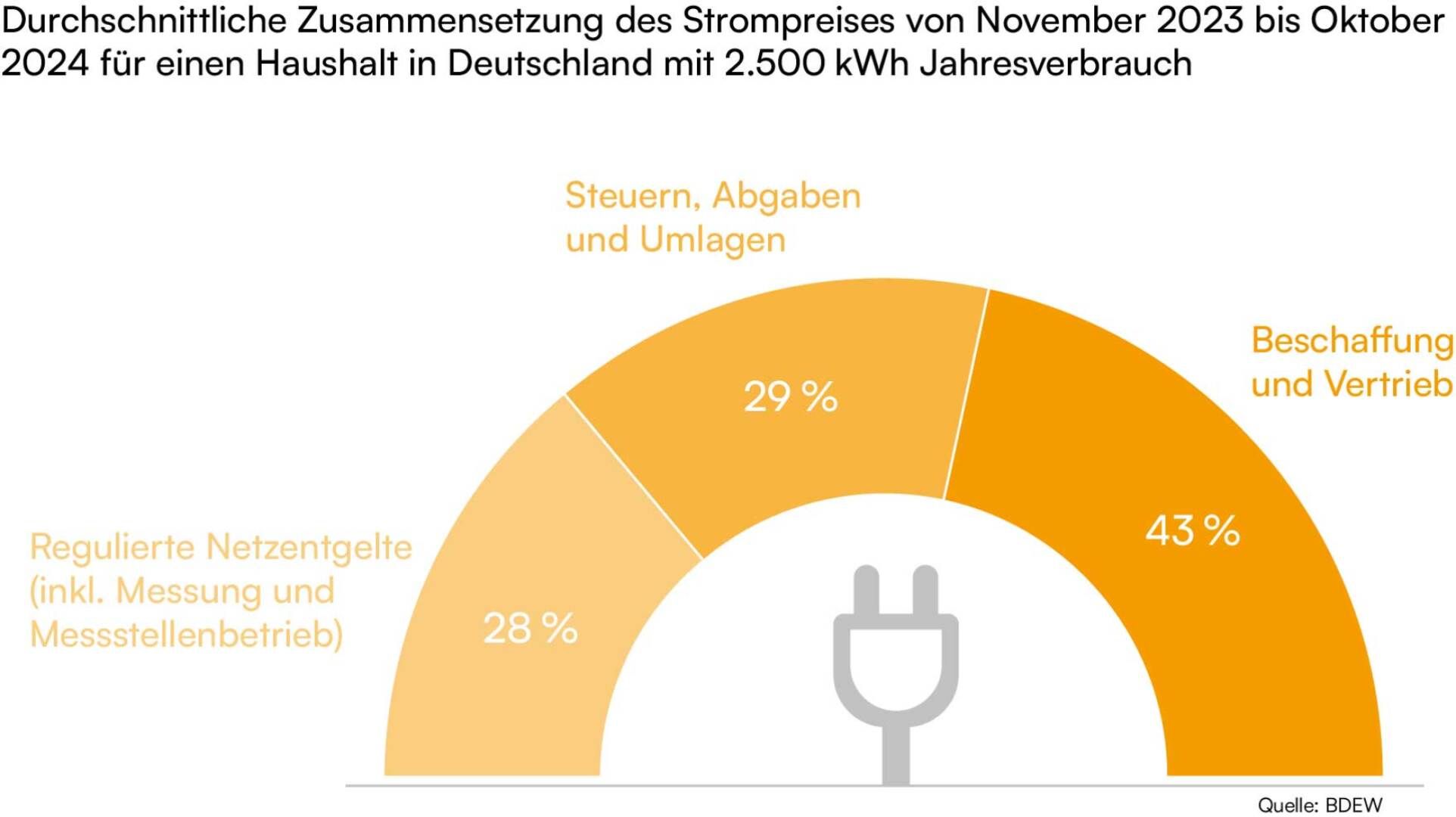 Strompreiszusammensetzung 2024