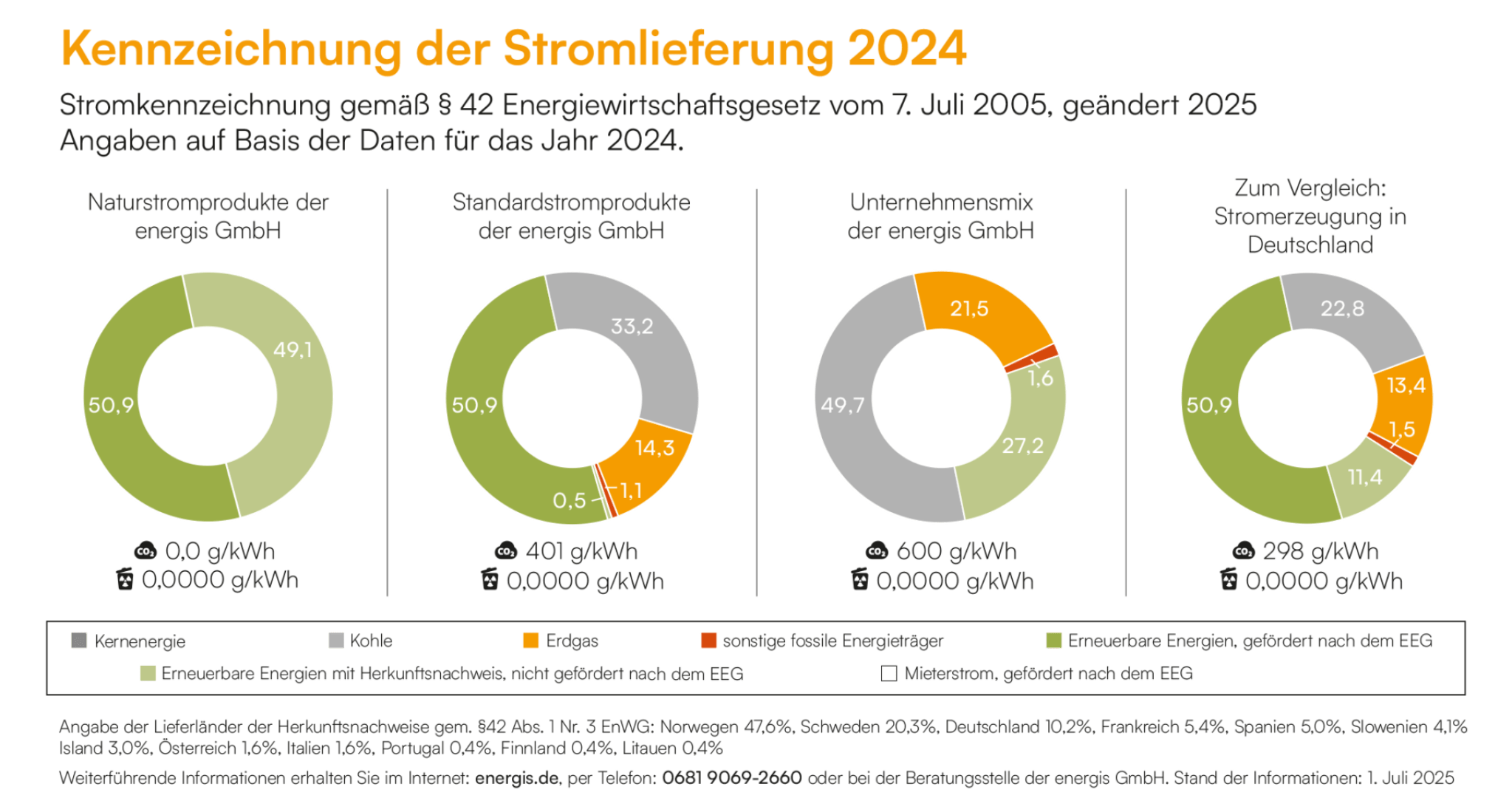 Zeigt den Energieträgermix 2024 für die Stromlieferung von energis.