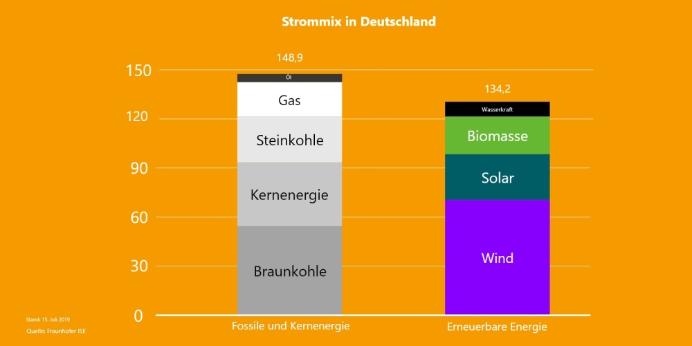 Aus der Grafik geht die Verteilung in Deutschland von Energie aus Fossiler und Kernenergie und erneuerbaren Quellen in 2019 hervor. 