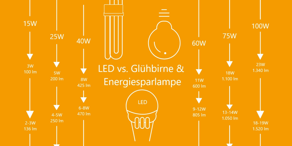 Die Grafik verdeutlicht, wie man bei Energiesparlampen, Glühbirnen und LEDs Watt in Lumen umrechnet. 