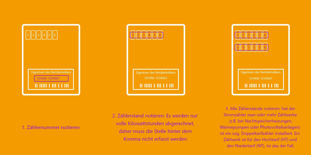 Unter einem Stromzähler sind die 3 Schritte beschrieben, um den Stromzähler ablesen zu können.
