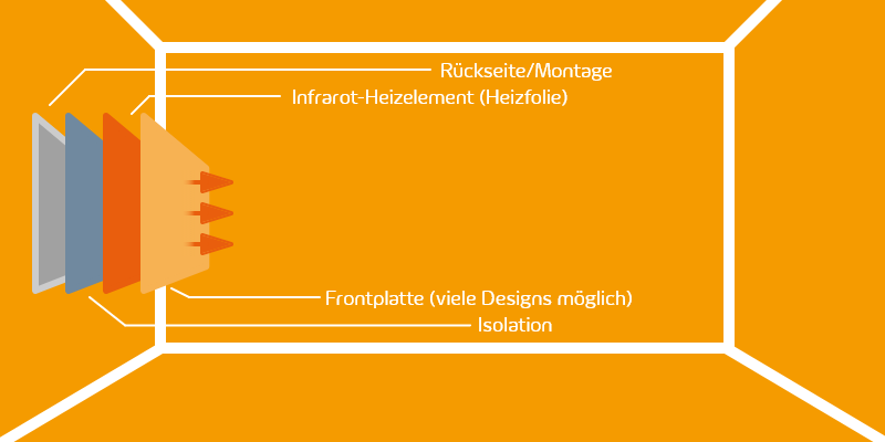 Die Infografik zeigt den Aufbau einer Infrarotheizung mit den unterschiedlichen Teilen Heizelement, Frontplatte, Isolierschicht und Rückwand. 