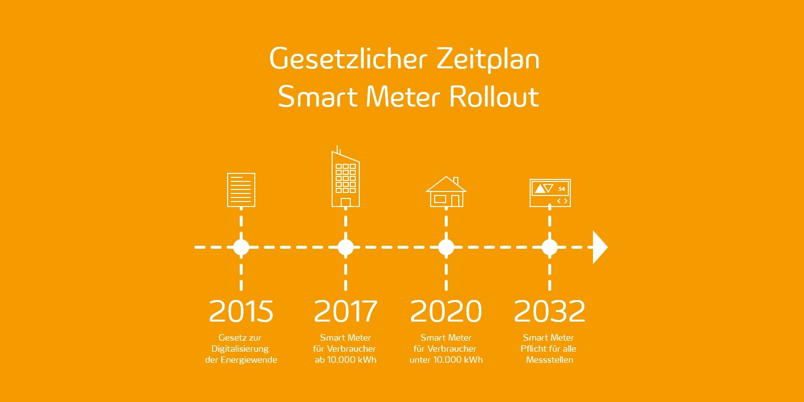 Die Grafik zeigt einen Zeitstrahl des Smart Meter Rollouts von 2015 bis 2032. Zu sehen ist der Beginn des Digitalisierungsgesetzes bis zur Smart Meter Pflicht für alle Messstellen. 