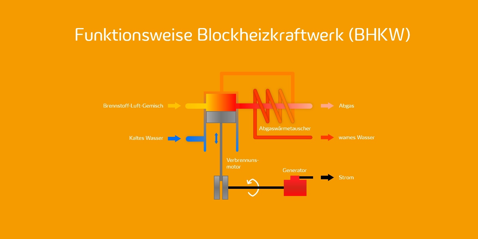 Die Grafik zeigt den Aufbau und die Funktionsweise eines Blockheizkraftwerks. Dargestellt wird, wie durch Verbrennung eines Brennstoffes Strom und Wärme erzeugt werden. 