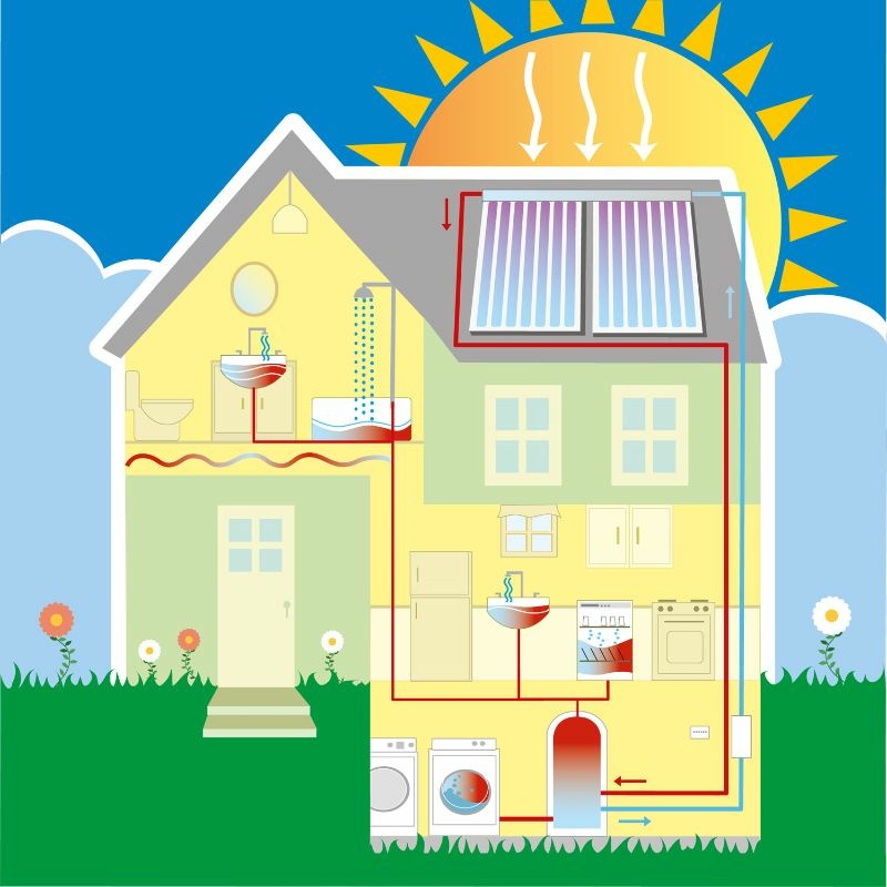 Auf der Grafik wird der Prozess der Warmwasserbereitung durch Solar in einem Haus dargestellt. 