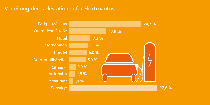 Die Grafik zeigt, an welchen Orten E-Auto Fahrer in Deutschland Ladestationen finden können. 