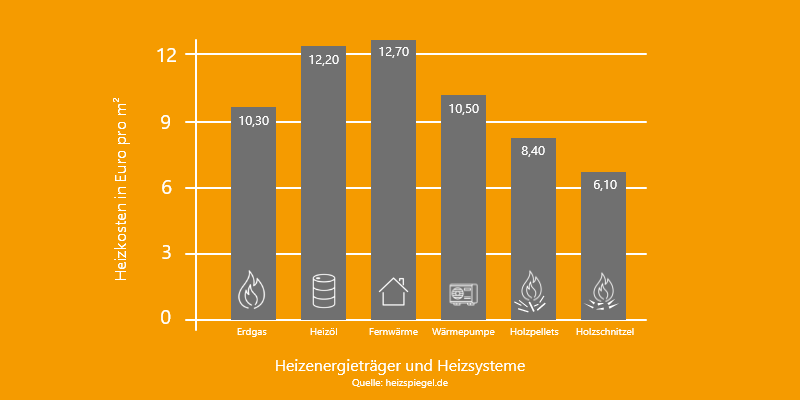 Eine Infografik zeigt, welche Heizkosten im Abrechnungsjahr 2019 in Deutschland berechnet wurden.