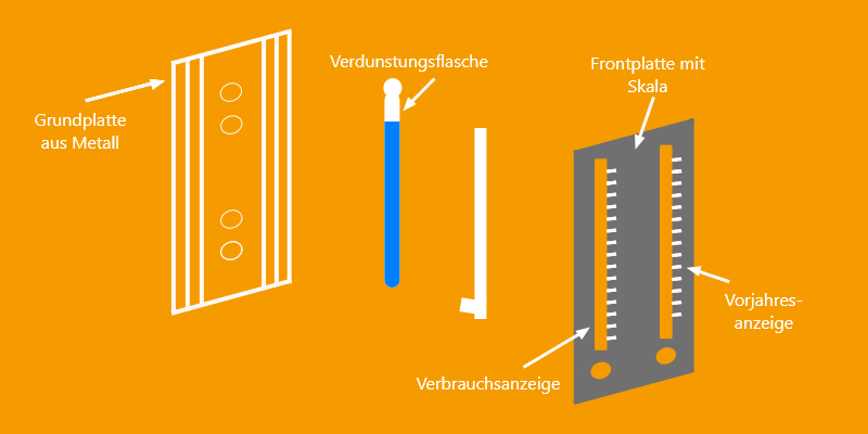 Die Grafik zeigt den Aufbau eines Heizkostenverteiler nach dem Verdunstungsprinzip.