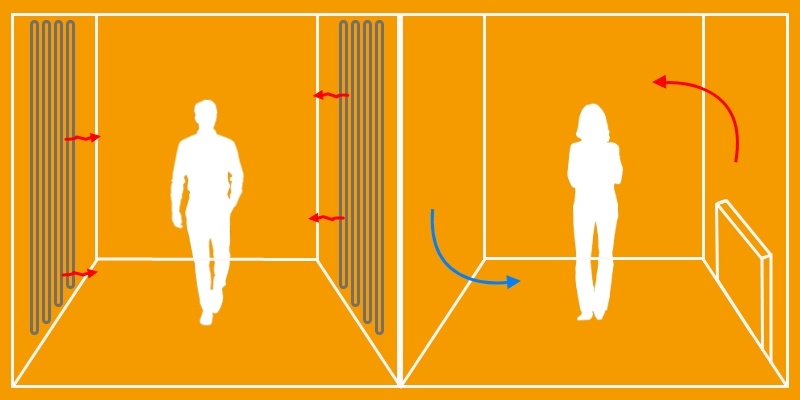 Auf der Grafik ist das Prinzip der Strahlungswärme einer Wandheizung dargestellt.