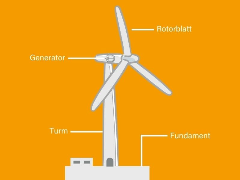 Eine Grafik zeigt den Aufbau eines Windrades zur Erzeugung von Windenergie