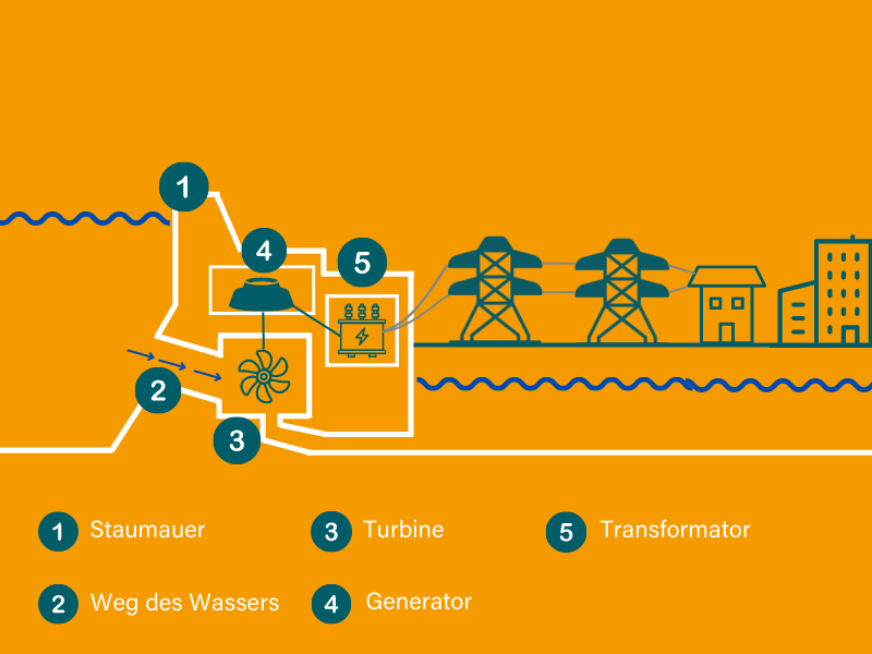 Eine Infografik zeigt, wie ein Wasserkraftwerk zur Stromerzeugung mit Wasserkraft funktioniert. 