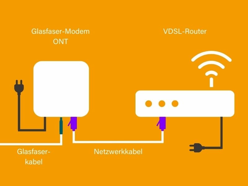 Es ist der Anschluss eines VDSL Glasfaserrouters mit separatem Modem an das Glasfaserkabel zu sehen. 