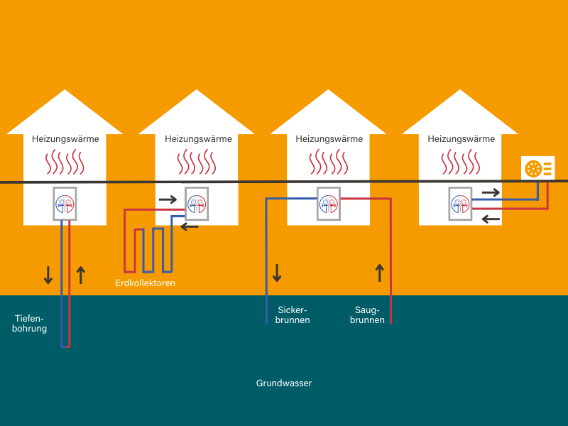 Die Infografik zeigt die Funktionsweise einer Luft-Wasser-Wärmepumpe (rechts) im Vergleich zu anderen Wärmepumpen.