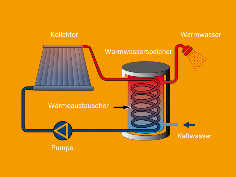 Funktionsweise einer Solarthermieanlage als Solarheizung.