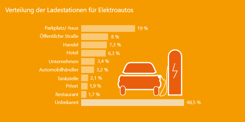 Eine Infografik für den Ratgeber E-Auto laden Kosten zeigt die Verteilung von Ladestationen.