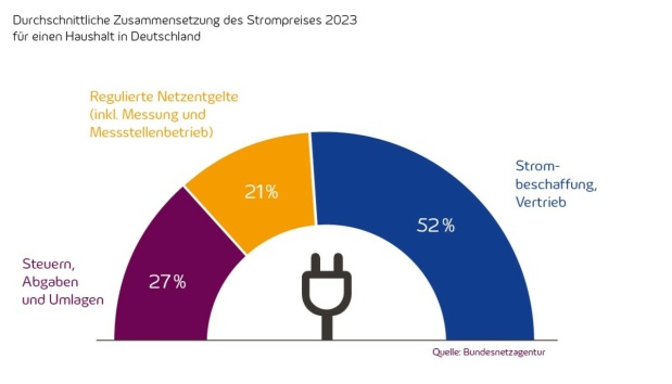 Strompreiszusammensetzung in Deutschland 2023
